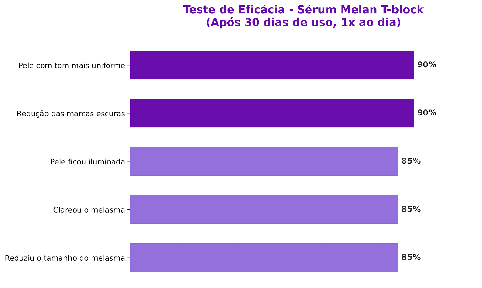 Teste de Eficacia Melan T-Block Serum Facial